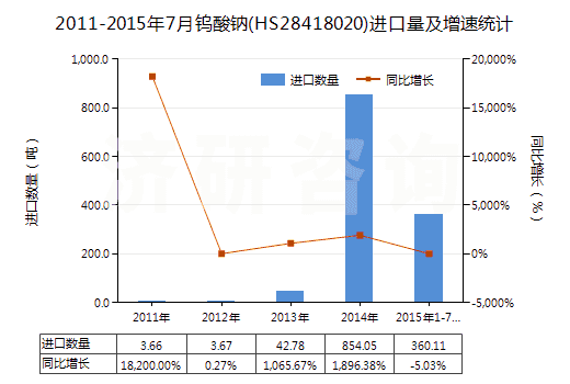 2011-2015年7月鎢酸鈉(HS28418020)進口量及增速統(tǒng)計